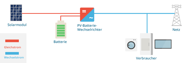 Wie funktioniert ein Batteriespeicher einer Photovoltaikanlage?