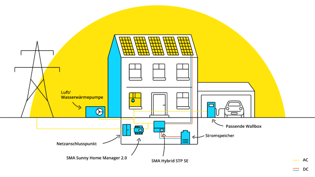 Sunny Tripower SE und Sunny Home Manager kombinieren