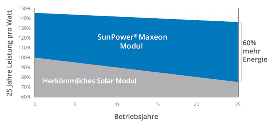 Sunpower Module Leistung Vergleich 25 Jahre