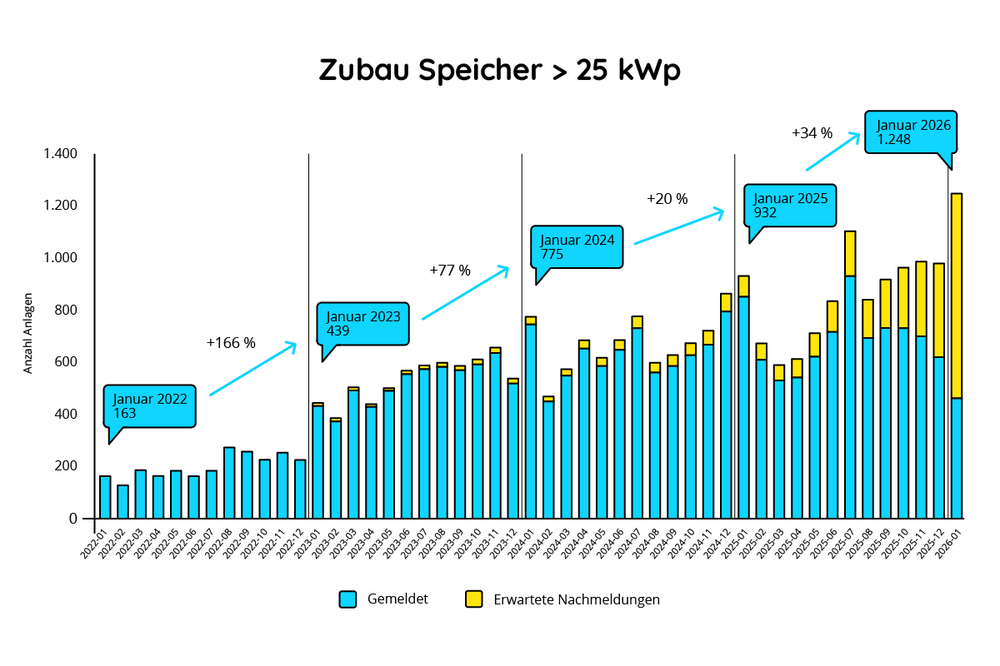 Zubau Speicher > 25 kWh (Anzahl) 2014–2025 + Januar 2026