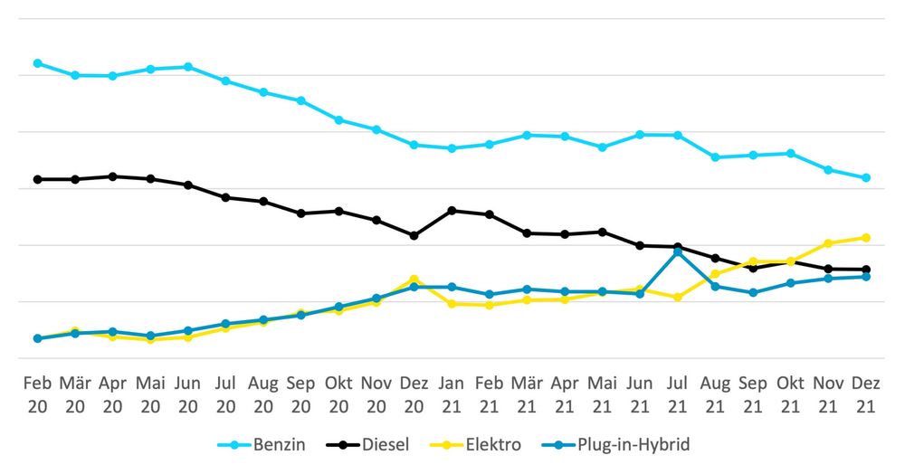 PKW-Neuzulassungen nach Antriebsarten in %