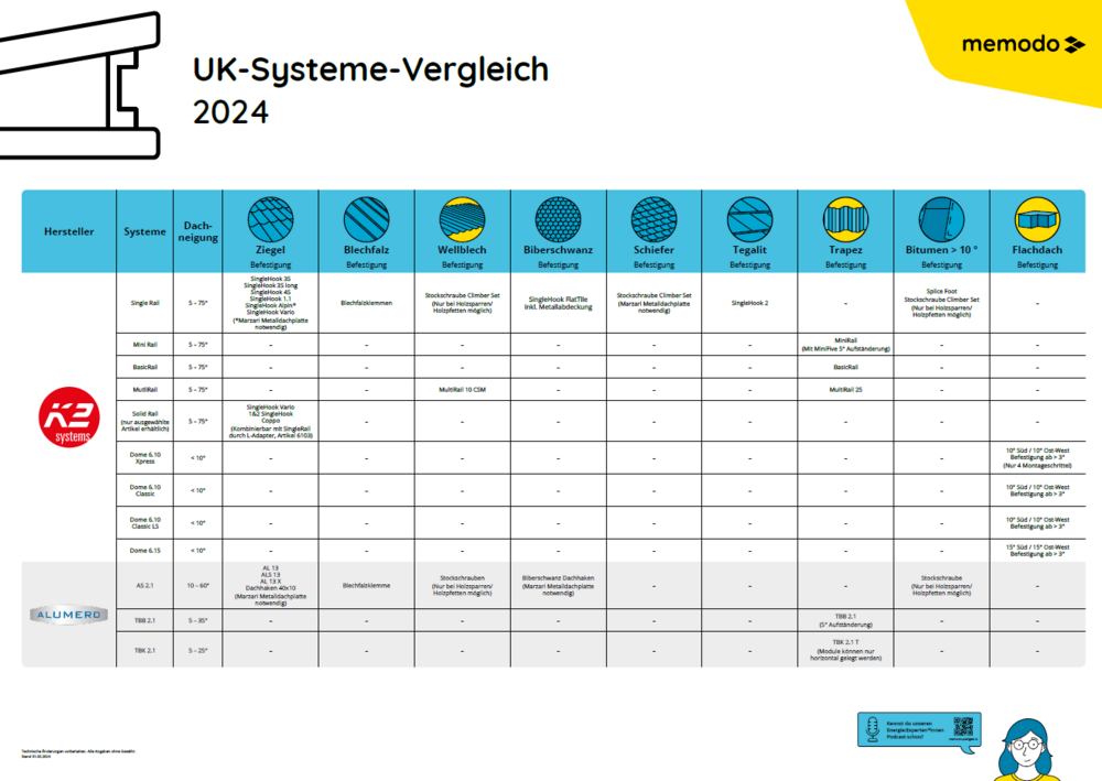 Memodo UK Systeme Vergleich 2024