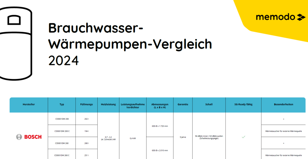 Memodo-Brauchwasser-Waermepumpen-Vergleich-2024
