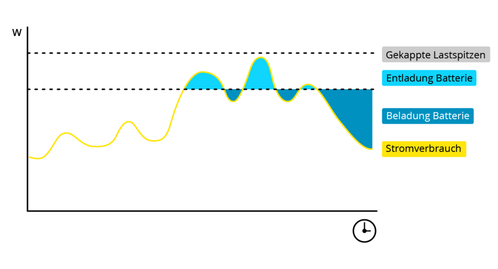 Diagramm zur Lastspitzenkappung