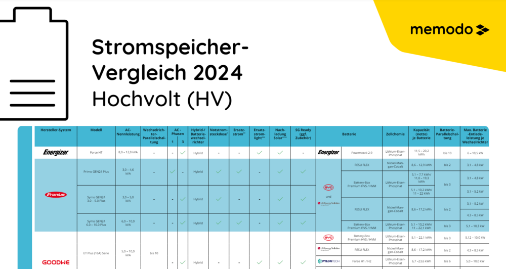Memodo Stromspeicher-Vergleich Hochvolt (HV)