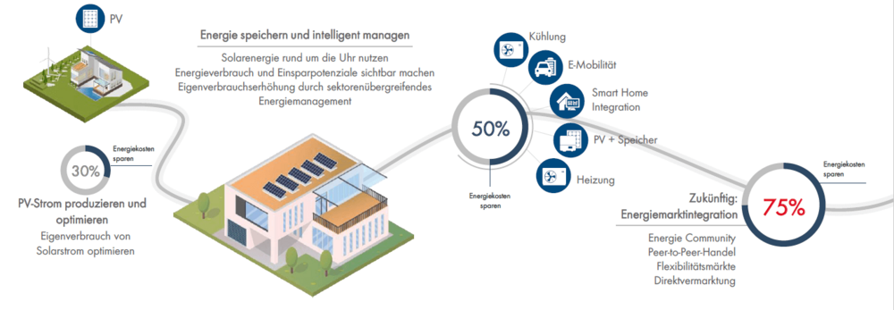  SMA Energiemanagement