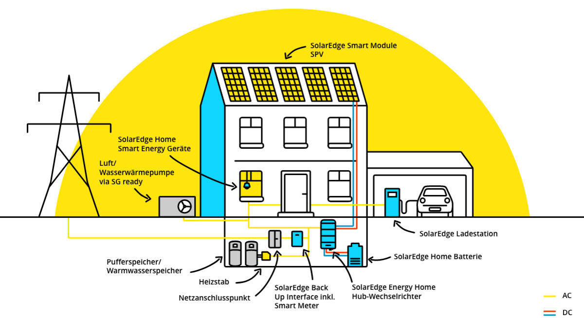 Infografik SolarEdge Komponenten im Haus SolarEdge Komponenten im Eigenheim