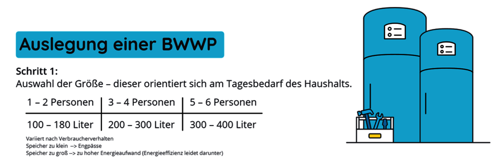 Auslegung einer Brauchwasser-Wärmepumpe nach Haushaltsgröße