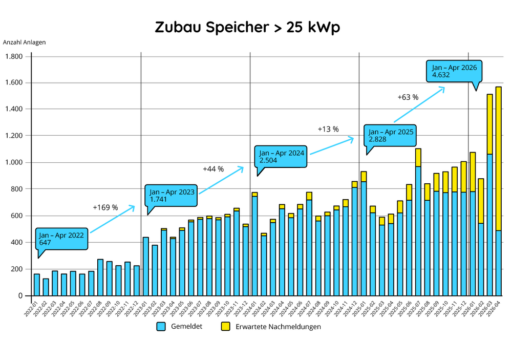 PV Markt Deutschland Trend Entwicklung