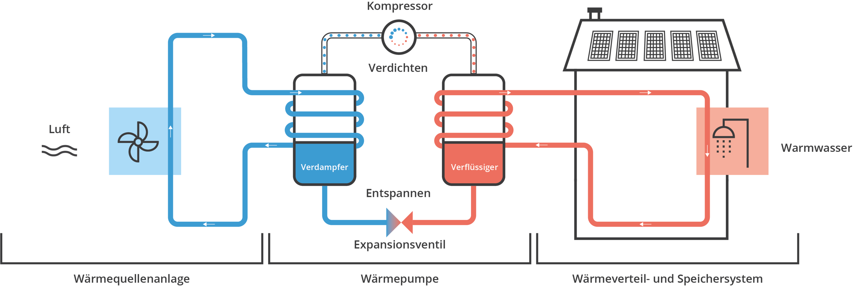 Brauchwasserwaermepumpe_Funktionsweise Brauchwasser-Wärmepumpe Funktionsweise
