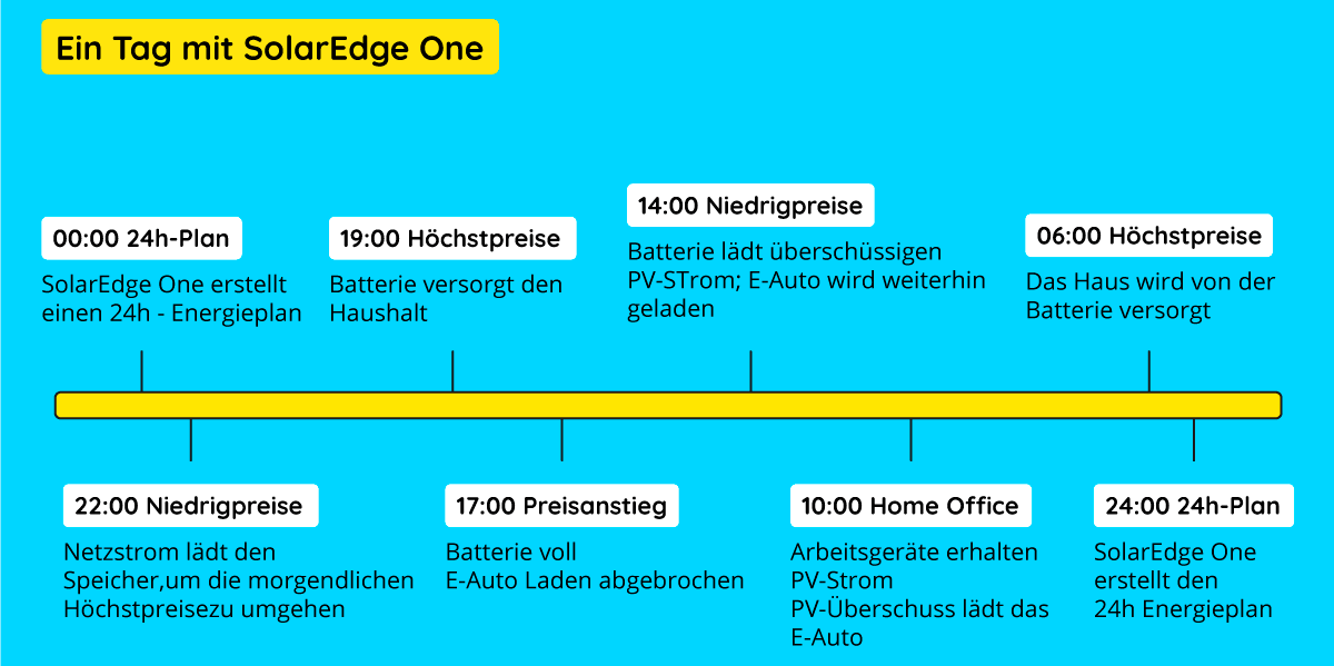 solaredge-one-energieplan