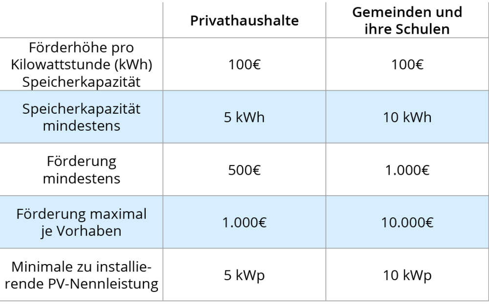 Übersicht Stromspeicherförderung Rheinland-Pfalz