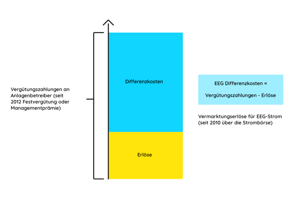 Berechnung Differenzbeträge, Quelle: Fraunhofe ISE
