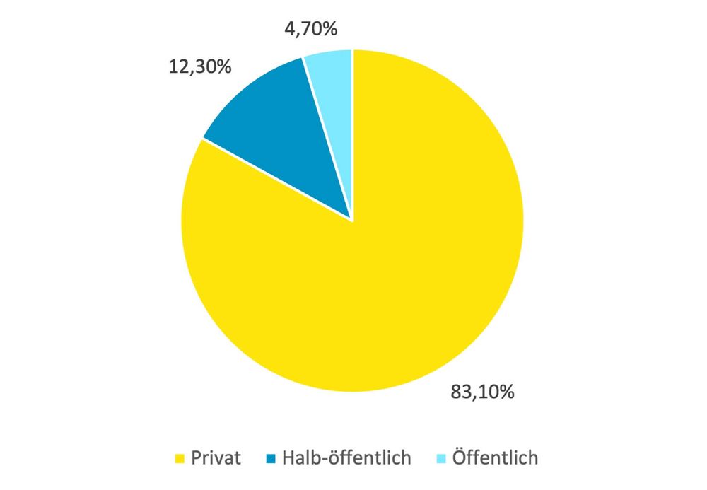 Ladestationen-Neuinstallationen, prozentuale Aufteilung