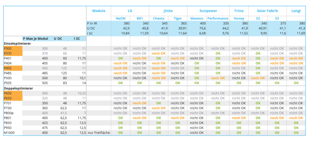 SolarEdge Optimierer Tabelle