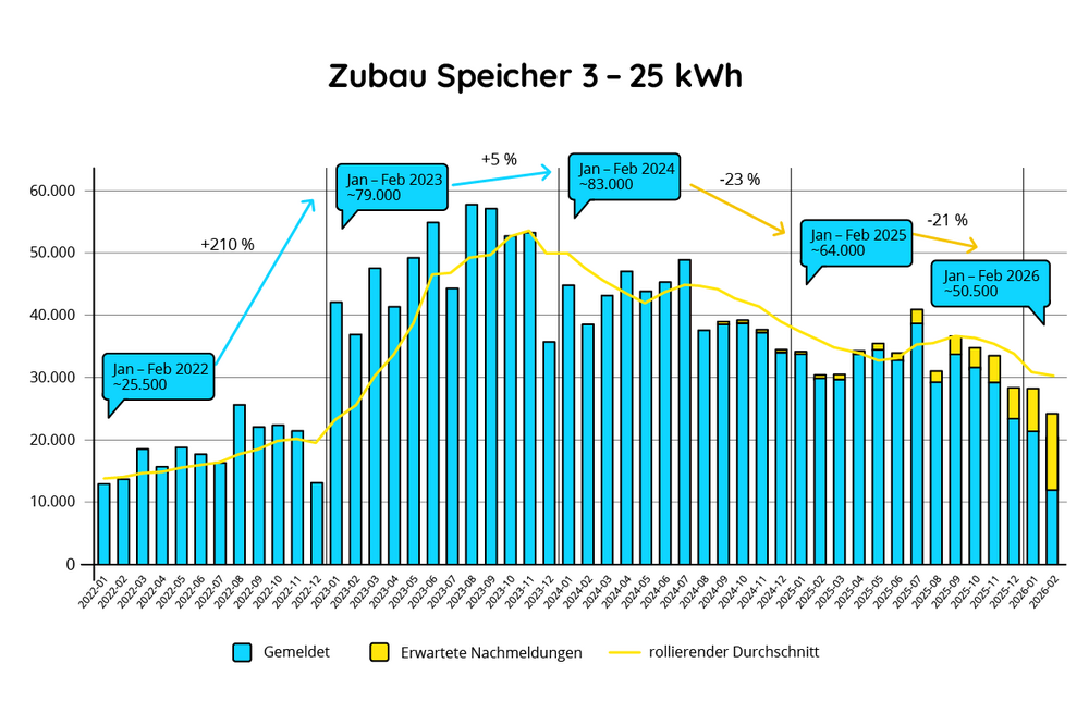 Zubau Speicher 3-25 kWh Zubau Speicher 3-25 kWh