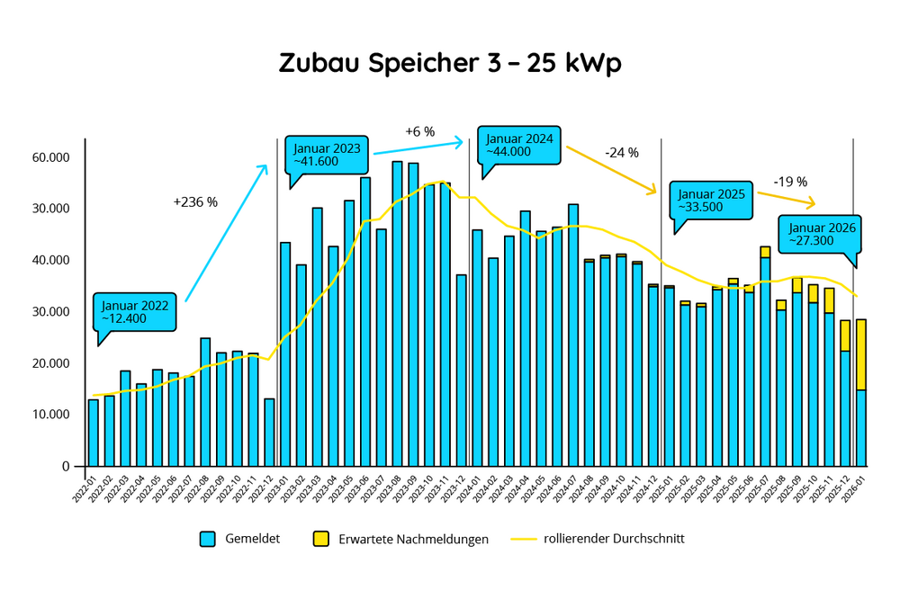 Zubau Speicher 3–25 kWh im Januar 2022–2026