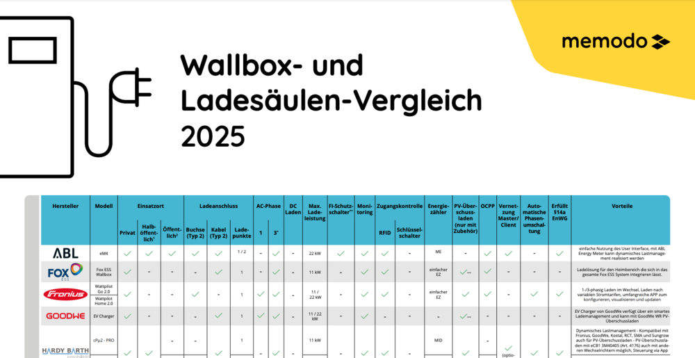 Memodo Wallbox-Vergleich 2025 Memodo Wallbox-Vergleich 2025