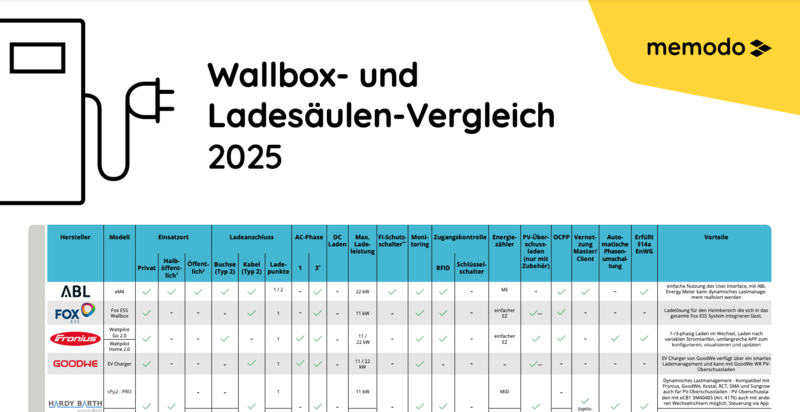 Memodo Wallbox-Vergleich 2025 Memodo Wallbox-Vergleich 2025