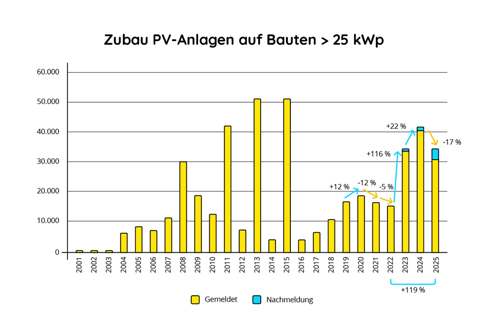 Zubau PV-Anlagen auf Bauten > 25 kWp (Anzahl) 2014–2025 nach Leistungsklassen