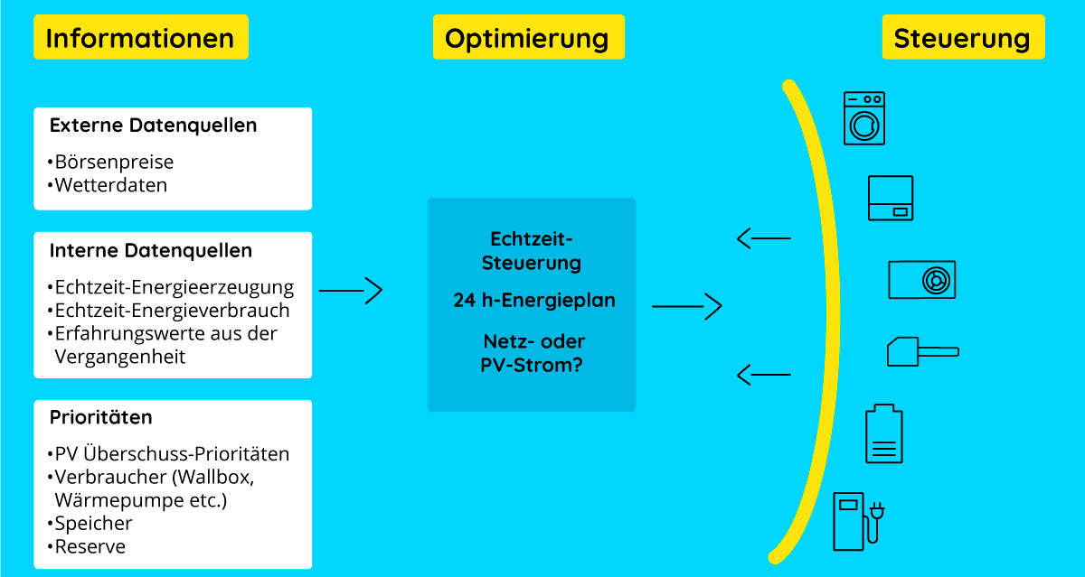 SolarEdge ONE Funktionen