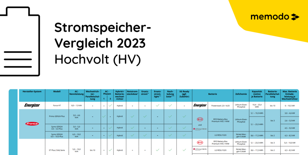 Memodo-Stromspeicher-Vergleich-HV-2023