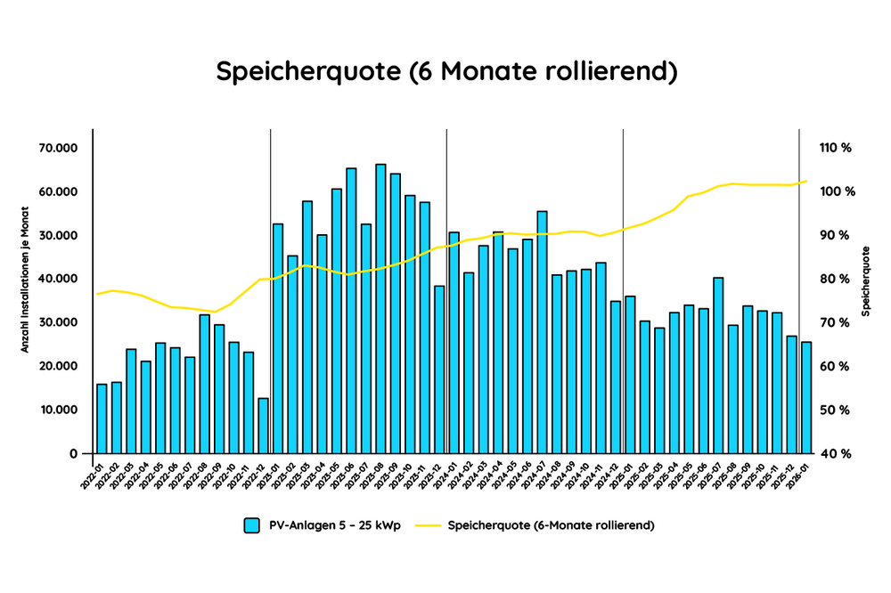 Speicherquote Residential (6-Monate rollierend)