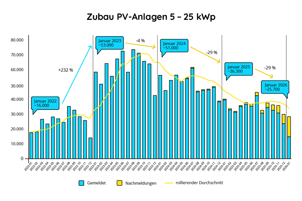 Zubau PV-Anlagen 5–25 kWp im Januar 2022–2026