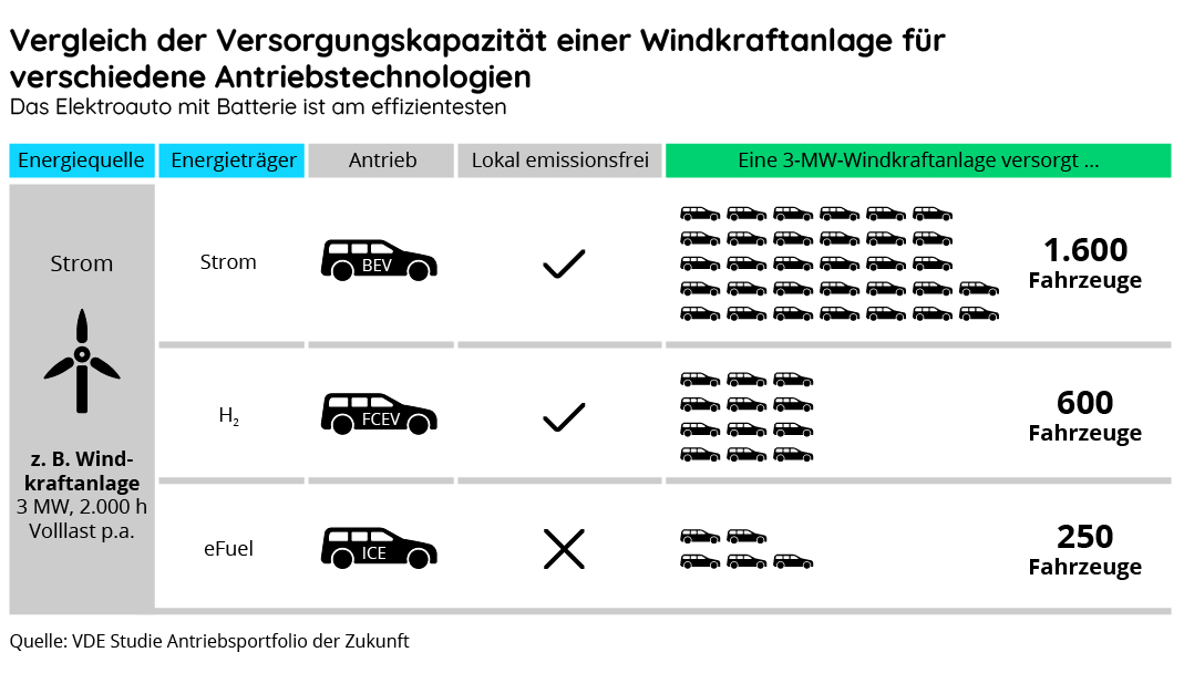 Blog-Verbrenner-Aus-02 Vergleich der Versorgungskapazität einer Windkraftanlage für verschiedene Antriebstechnologien