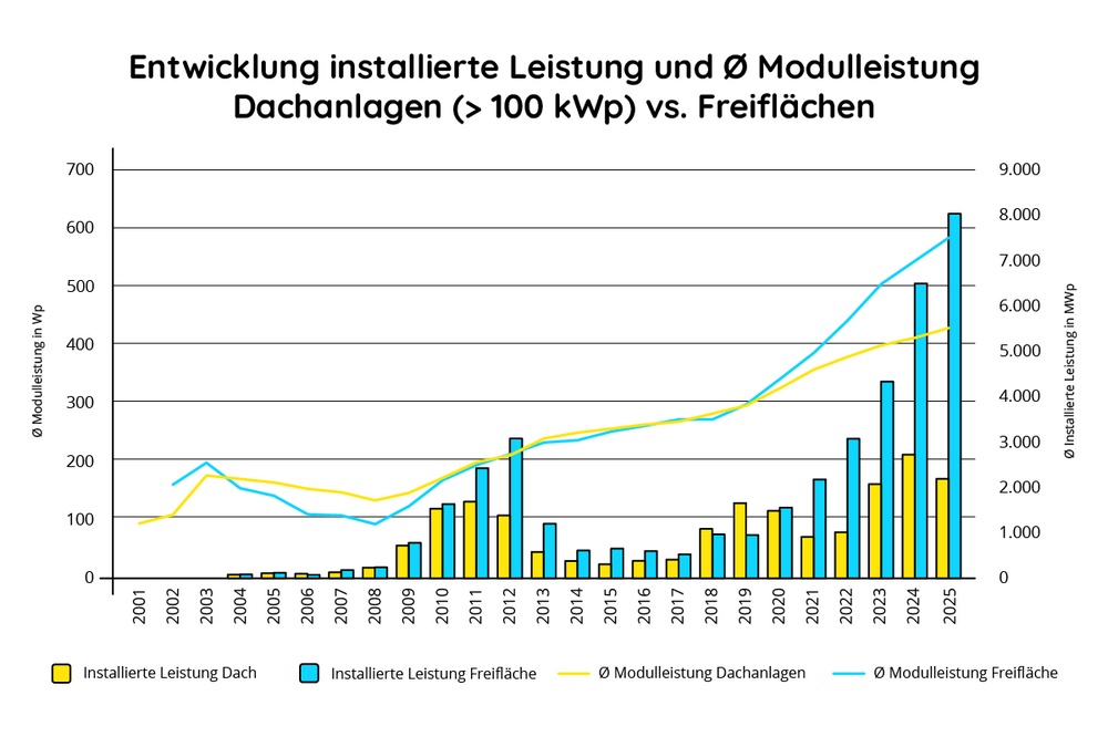 Modulleistung Dachanlagen (> 100 kWp) vs. Freiflächen 2001–2025
