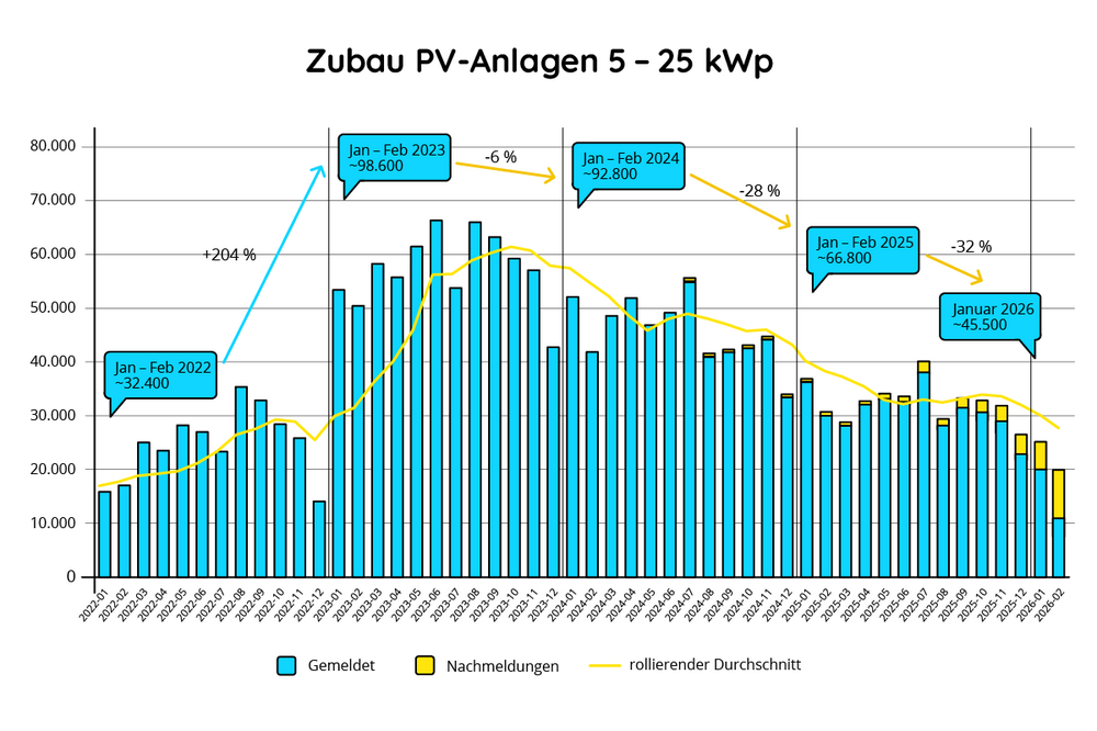 Zubau PV Anlagen 5-25 kWp