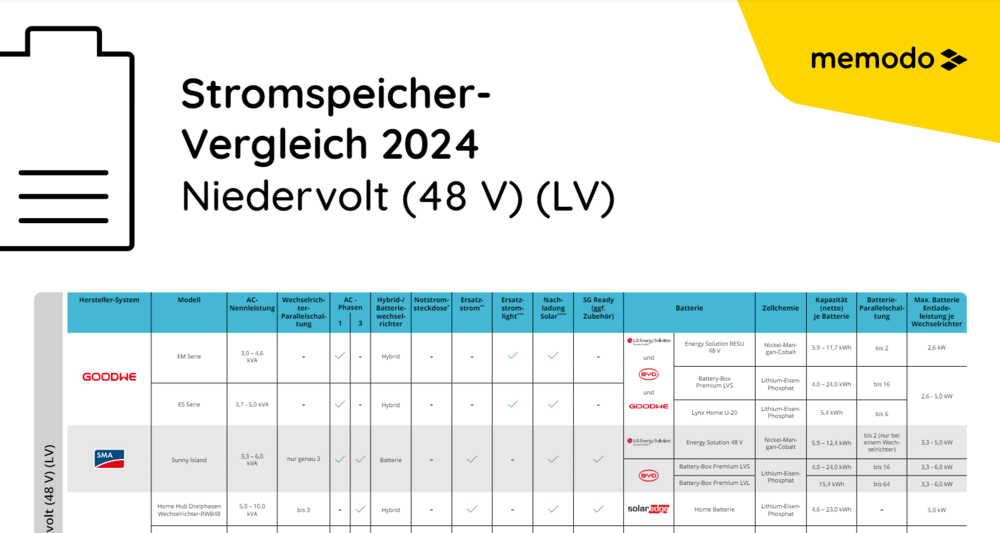 Memodo Stromspeicher-Vergleich 2024 LV