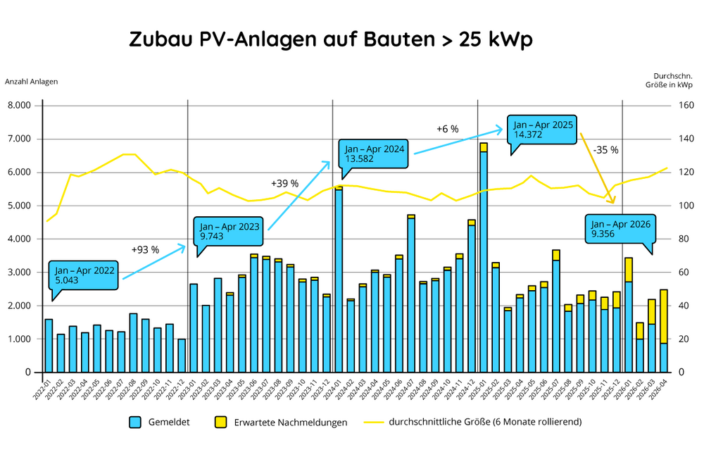 PV Markt Deutschland Trend Entwicklung
