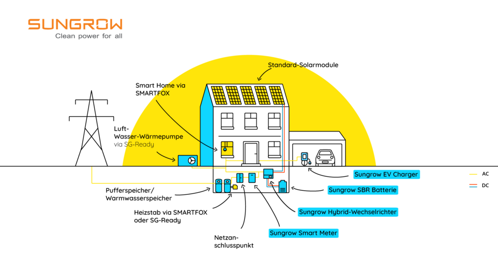 PV-Anlage mit Sungrow Komponenten