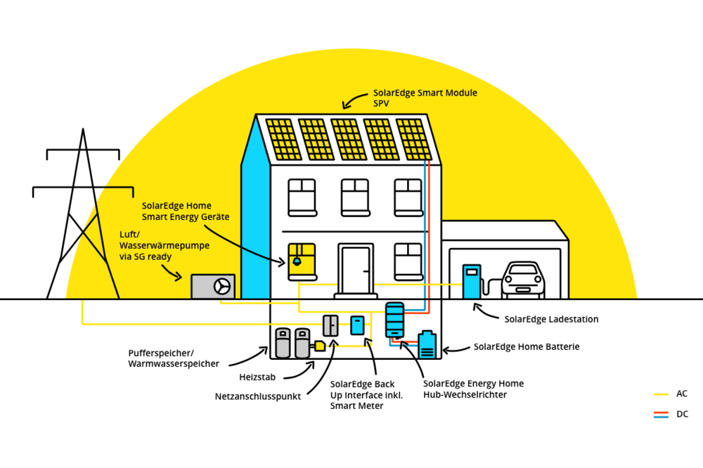 Infografik SolarEdge Komponenten im Haus