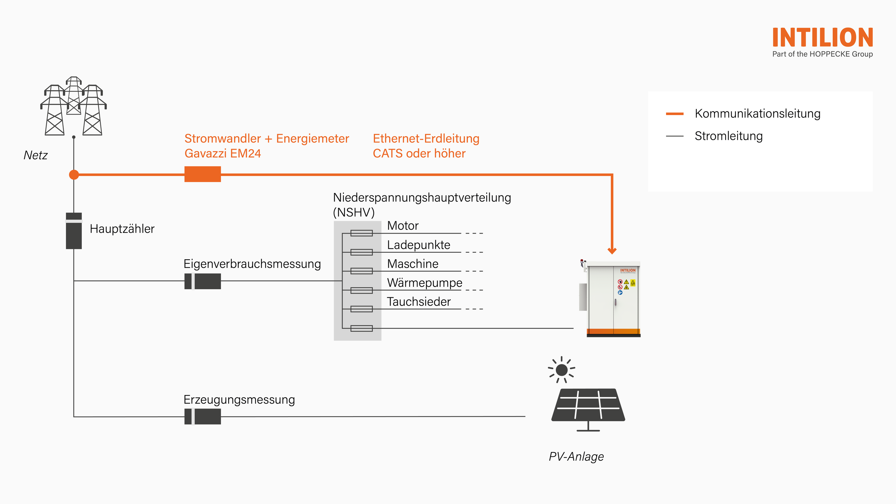 Intilion Scalebloc Eigenverbrauchsoptimierung