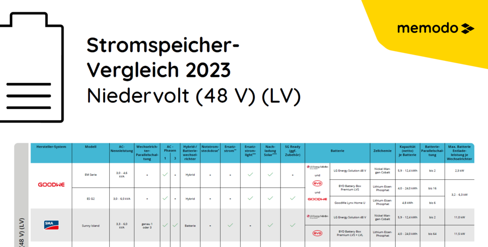 Memodo Stromspeicher-Vergleich Niedervolt (NV)