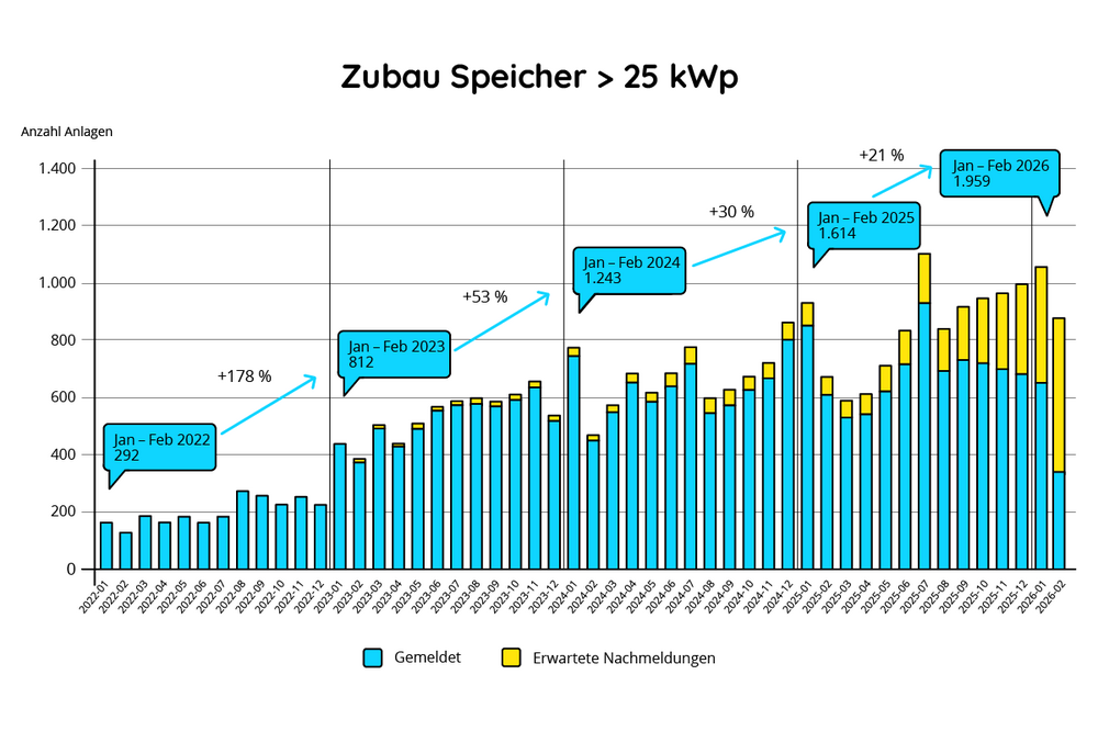 Zubau Speicher > 25 kWp