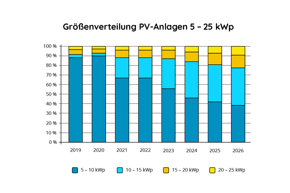 Größenverteilung PV-Anlagen 5–25 kWp 2019–2026