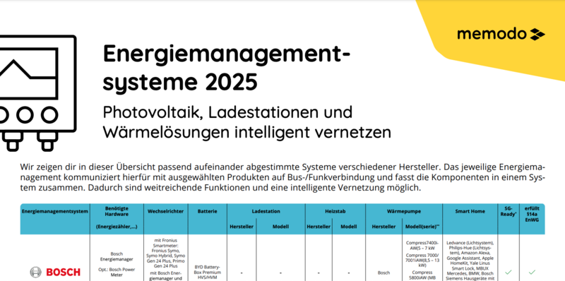 Memodo Energiemanagementsysteme 2025