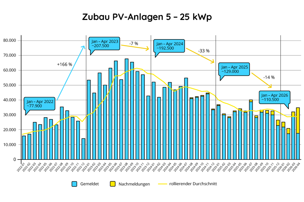 pv markt zahlen
