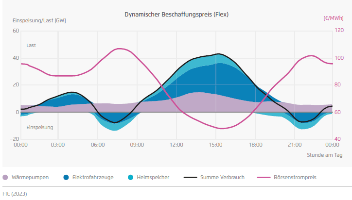 Dynamische Stromtarife Einspeisung Netzentgelt