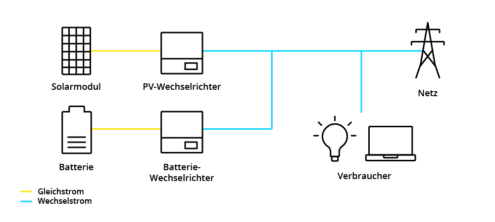 So funktioniert ein AC-System So funktioniert ein AC-Speichersystem
