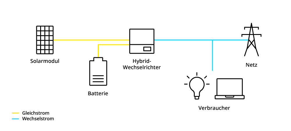 Funktionsweise eine DC-Speichersystem Funktionsweise eine DC-Speichersystem