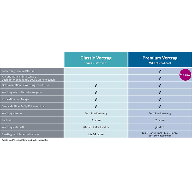 Bosch Dienstleistung Wartung Classic für Warmwasser-Wärmepumpen