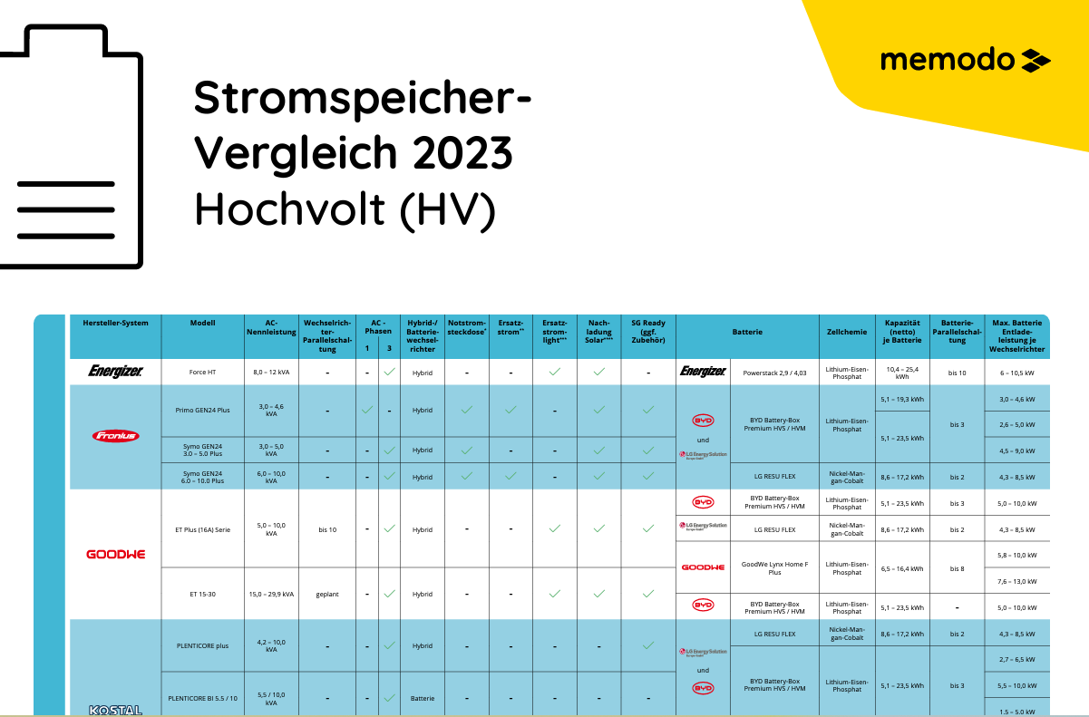 Memodo-Stromspeicher-Vergleich-2023-HV