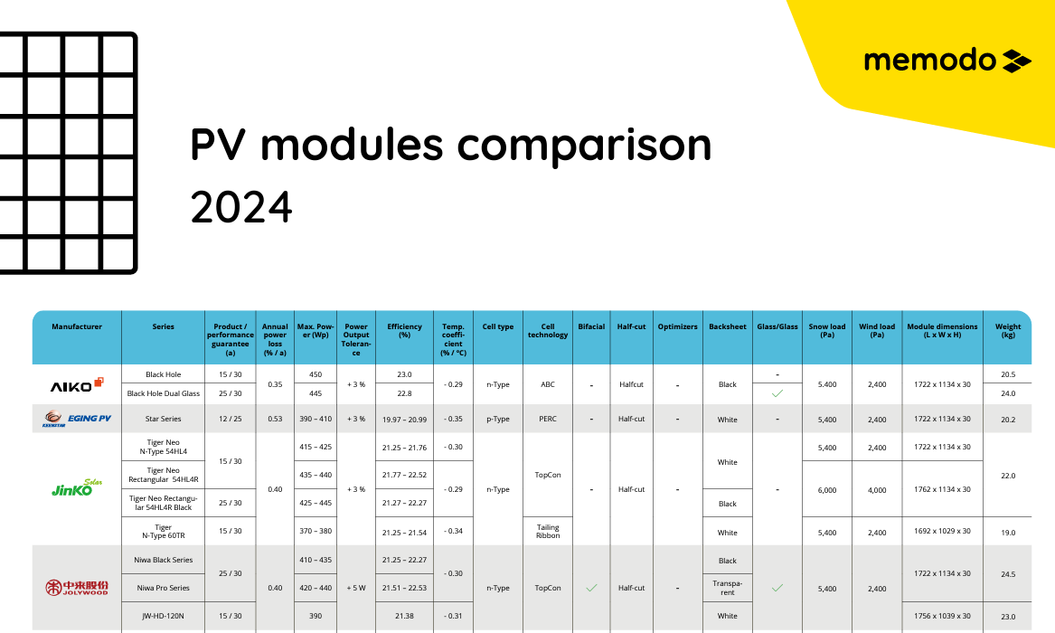 PV-modules-comparison-2024