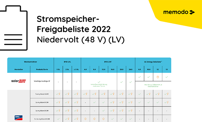 Memodo-vergleiche-Stromspeicher-Freigabeliste-Niedervolt-2022