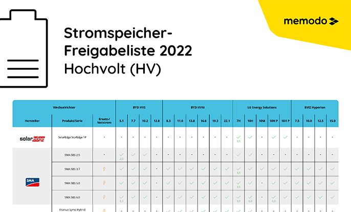 Memodo-vergleiche-Stromspeicher-Freigabeliste-Hochvolt-2022